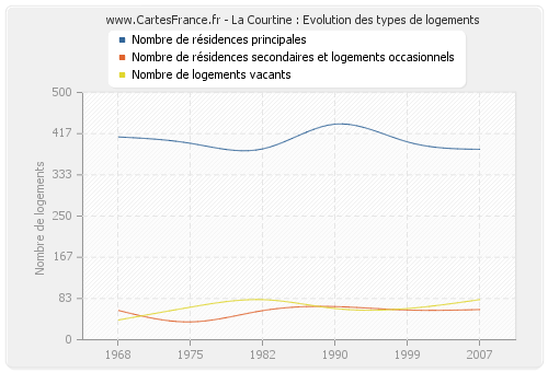 La Courtine : Evolution des types de logements